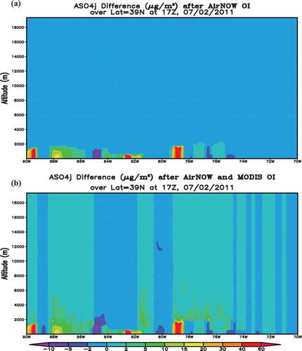 Figure 4. Cross-section plot over 39°N of the accumulation-mode sulfate differences: (a) after AIRNow only OI, and (b) after AIRNow+MODIS OI (OI4 run).