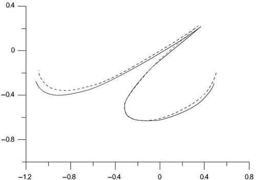 Figure 6. Reconstruction of a complex-shaped crack, 10% relative error in the input data: solid line – true boundary contour; dashed line – reconstructed boundary.
