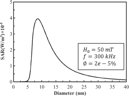 Figure 4. Effect of particle diameter on power dissipation of FCC FePt MNPs.