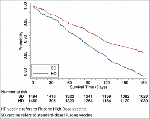 Figure 2. Survival Analysis: Time to First Hospitalization by HD vs. SD. HD vaccine refers to Fluzone High-Dose vaccine. SD vaccine refers to standard-dose Fluzone vaccine.