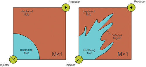 Figure 3. Oil recovery during the secondary and tertiary phases without and with the presence of viscous fingering (a comparison of displacement front stability). Adapted from [Citation69].