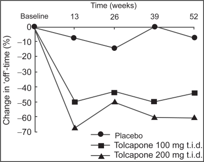 Figure 1 Reductions in levodopa dosage seen at the end of 3 months were maintained throughout treatment in the patients who received tolcapone. Copyright © 1997. Permission requested from Rajput AH, Martin W, Saint-Hilaire MH, et al. 1997. Tolcapone improves motor function in parkinsonian patients with the “wearing-off” phenomenon: a double-blind, placebo-controlled, multicenter trial. Neurology, 49:1066–71.