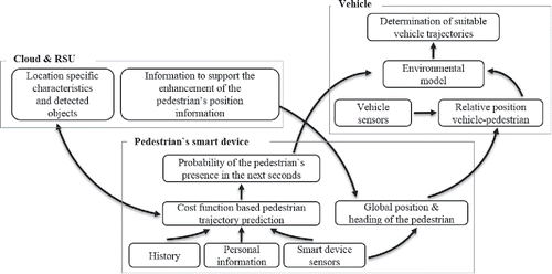 Figure 4. Overview of overall concept.