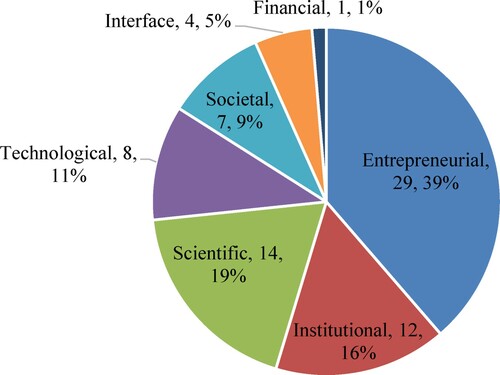 Figure 3. Stakeholders in the Risaralda RIS subsystems (n = 50). Source: Work team of the ‘Gestión del Sistema Regional de Ciencia, Tecnología e Innovación’ Project (2017).