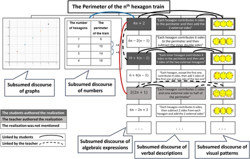 Figure 3. An example of an RTM depicting a classroom discussion based on the Hexagon Task.