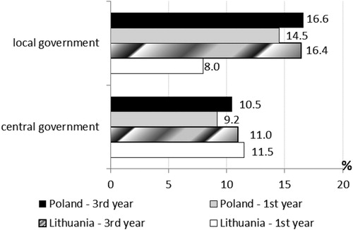 Figure 5. Students’ assessment of the honesty of employees of public institutions at local and central level (answers: ‘rather honest’ and ‘very honest’).