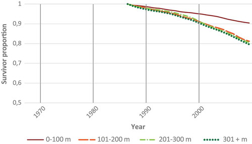 Figure 6. Kaplan–Meier survivor function of building land in coastal municipalities with LUP or LUS from 1986 to 2009 by distance to the sea shore (plots between 200 and 2000 m2).