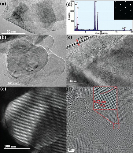 Figure 2. Morphology and lattice structure of edges-rich MoS2 layers. (a) and (b) TEM images of the exfoliated MoS2 layers. (c) HAADF image of single layer MoS2 nanosheet. (d) EDS image of exfoliated MoS2 layers, and insert was the SAED pattern. (e) and (f) High-resolution bright-field TEM images of single and double layers MoS2. The region indicated by square was enlarged to show the edges and basal plane hexagonal structures.