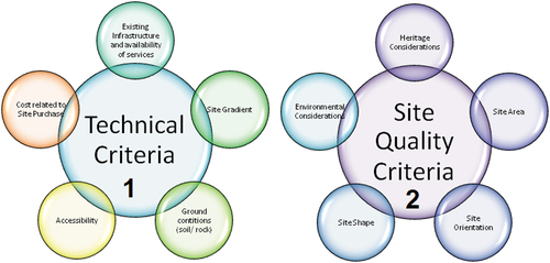 Figure 2. Categorical criteria for hospital site selection-I.