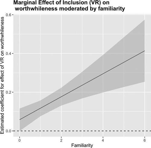 Figure 2. Marginal Effects Plot—Differential effects of inclusiveness (VR vs. video) on worthwhileness evaluations for different levels of familiarity with immersive products.