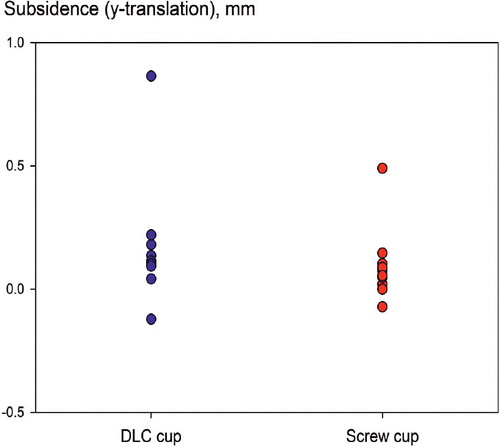 Figure 6. Subsidence of the cups at 2 years (positive values indicate subsidence). 11 patients per group were available and there was no significant difference between groups (rank sum test; p = 0.5).