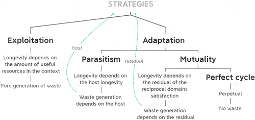 Figure 1. Classification of the strategies from the one guaranteeing shorter (left) to the longer (right) longevity.