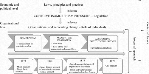 Figure 6. The process of organisational and accounting change in the Municipality of Milan.
