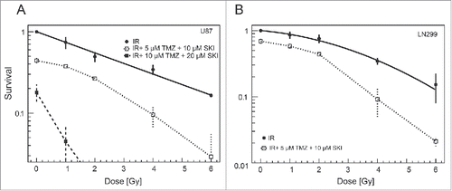 Figure 3. Clonogenic U87 (A) and LN229 (B) cell survival after irradiation and/or combination treatment using different drug concentrations. Data points represent means and standard deviations. Solid line represents linear quadratic fit to clonogenic survival data.