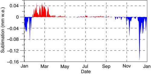 Fig. 4  Five-year (2005–2010) averages of estimated daily mean sublimation (blue) and deposition (negative sublimation, red) at Dome Argus.