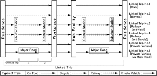 Figure 2. Six types of linked trips.