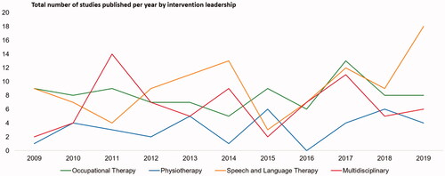 Figure 3. Total number of studies published per year by intervention leadership. A line graph displaying the total number of occupational therapy-led, physiotherapy-led, speech and language therapy-led, and multidisciplinary-led studies published per year between 2009 and 2019. Respectively, these were: 2009 - 9, 1, 9, 2; 2010 - 8, 4, 7, 4; 2011 - 9, 3, 4, 14; 2012 - 7, 2, 9, 7; 2013 - 7, 5, 11, 5; 2014 - 5, 1, 13, 9; 2015 - 9, 6, 3, 2; 2016 - 6, 0, 7, 7; 2017 - 13, 4, 12, 11; 2018 - 8, 6, 9, 5; 2019 - 8, 4, 18, 6.