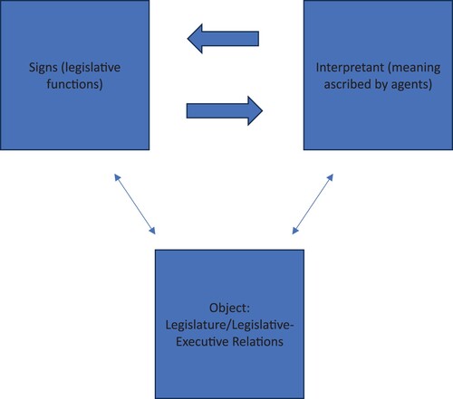 Figure 1. Analytical sign structure for studying meaning making in an authoritarian legislature.