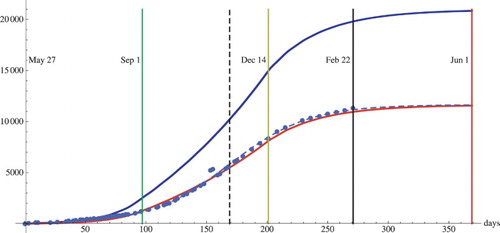 Figure 2. Simulation of the Ebola epidemic in Sierra Leone with the parameters in Table 1. The dots are reported cumulative case data [Citation34]. The red graph is reported cumulative cases from the simulation. The blue graph is the total cumulative cases from the simulation (both reported and unreported). R0=1.77 between May 27, 2014 and September 1, 2014. R0=1.10 between September 1 and December 14, 2014. R0=0.72 between December 14, 2014 and forward in time.