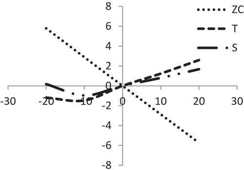 Figure 14. Effect of percentage changes of ‘Cp’on T, S and ZC.