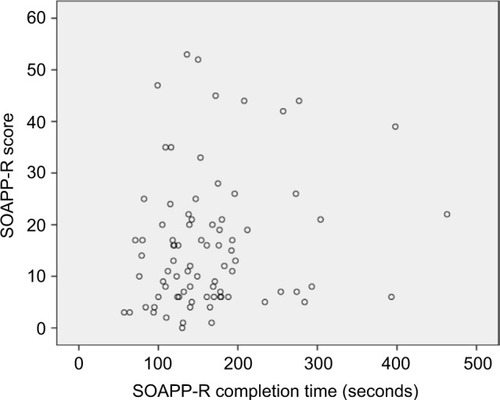 Figure 3 Scatterplot of SOAPP-R completion times and SOAPP-R total scores (n=82).