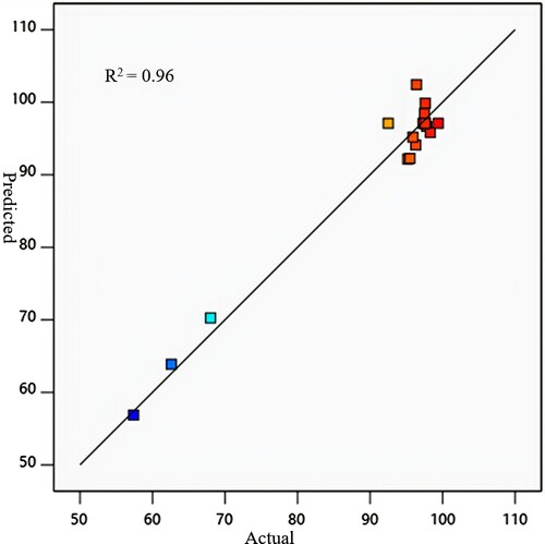 Figure 6. Comparison between values predicted by response surface methodology (RSM) model and experimentally determined values.