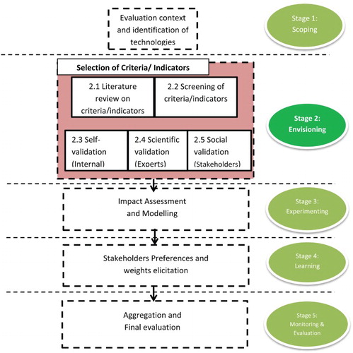 Figure 1. Integrated MCA sustainability assessment framework for energy technologies.