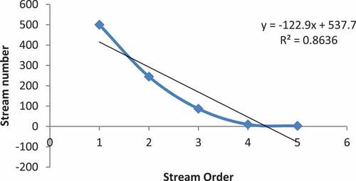 Figure 3. Interrelation of stream order with the number of streams.