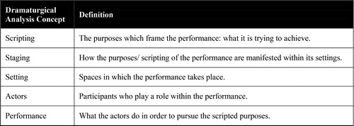 Figure 1. Summary of operational concepts used for dramaturgical analysis.