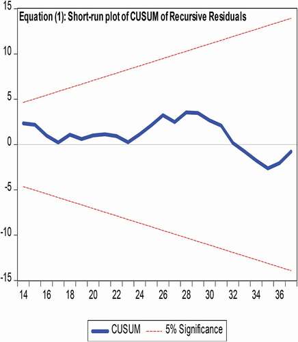 Figure 2. Long-run and Short-run plots of CUSUM Recursive Residuals for Equation (1)