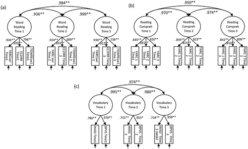 Figure 2. Confirmatory factor analyses with standardized estimates of: word reading (a), reading comprehension (b) and vocabulary (c).