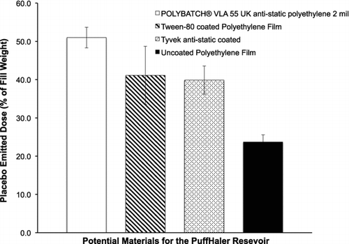 FIG. 6 A comparison of four potential materials for improving the emitted dose from the PuffHaler. The reservoir materials were tested by dispersing placebo powder from reservoirs constructed from each of the test materials. The content and processing conditions for the placebo powder are described in the methods section.