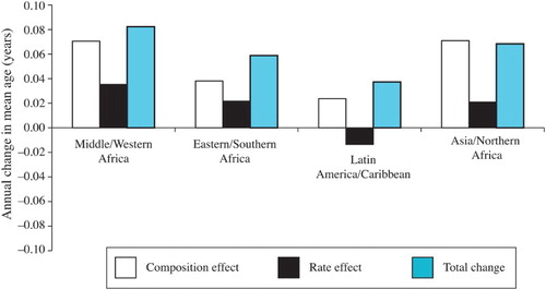 Figure 11 Annual change in mean age at first marriage by world region, decomposed, c.1993–2010