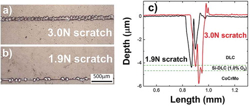 Figure 2. (a) Scratches on DLC/Si-DLC(1.0%O2)/CoCrMo created by applying 3.0 and 1.9 N with a diamond tip at 1 mm/s. (b) Depth profiles across the scratches. Dotted lines indicate the location depth of the Si-DLC(1.0%O2) interlayer.