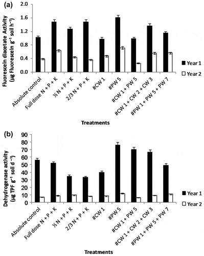 Figure 2. Effect of plant growth promoting bacterial and cyanobacterial inoculants, individually and in combination on soil microbiological parameters at harvest stage of wheat (2009–2010; 2010–2011). (a) FDA and (b) Dehydrogenase activity