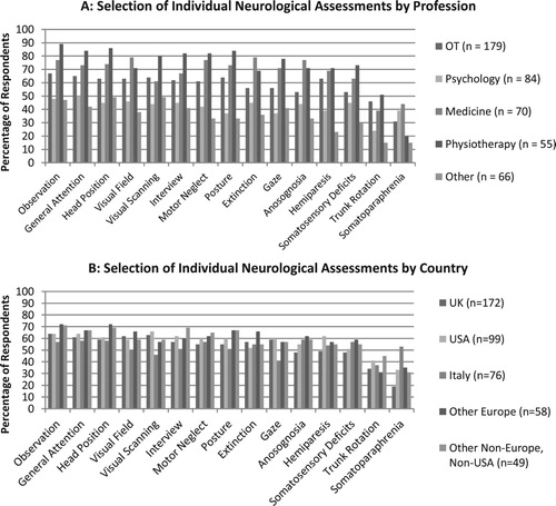 Figure 7. Neurological assessment selections by professional group (7A) and by country (7B).