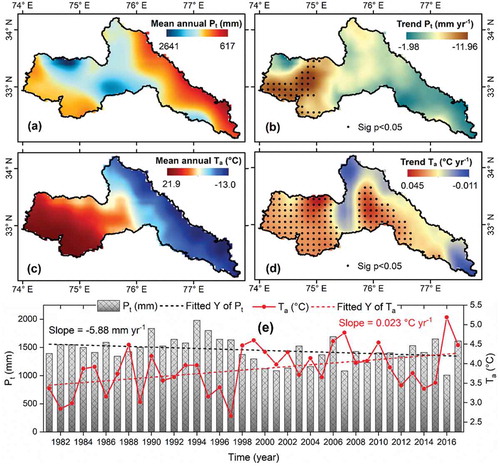 Figure 13. Spatiotemporal pattern of a) mean annual air temperature and its trend (b); c) total yearly precipitation and its trend (d); and e) linear relationship between annual temperature and precipitation, derived from gridded data during 1981–2017