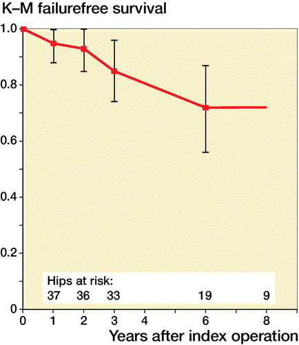 Figure 4. Kaplan–Meier survival plot (% survival with 95% confidence intervals) in all 39 hips, with time to failure (reoperation or MP ≥ 50%) as “survival”.