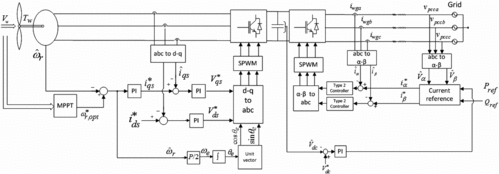 Figure 8. Wind turbine model and control scheme.