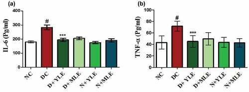 Figure 5. a,b) Inflammatory cytokine level (IL-6 and TNF-alpha) of normal and experimental rats groups. Cytokine level in STZ-induced diabetic rats significantly (#P < 0.05) increased compared to control rats. Oral supplementation of YLE and MLE 200 mg/kg body weight for 28 days of treatment significantly (*P < 0.05) decreased the cytokine level in compared to diabetic control rats. Cytokine content is expressed in pg/ml. Values are expressed as mean ± SD for 6 rats in each group.