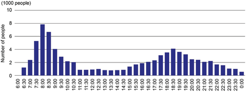 Figure 2. Number of people using Tennoji station (created by authors based on data from the Ministry of Land, Infrastructure, Transport and Tourism (Citation2022)).