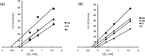 Figure 6.  Line weaver–Burk plots for the inhibition of the hydrolysis activity of α-glucosidase by compounds 3 (0, 75 and 150 mM) (a) and 4 (0, 75, 150 and 300 mM) (b).