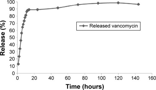 Figure 6 Release profile of vancomycin from VANP.Notes: The initial release relatively occurred at a rapid rate of 15 hours followed by a relatively slow and sustained release rate for 120 hours (day 5). The results obtained from three data values were presented as mean ± SD, n=3.Abbreviations: VANP, vancomycin-loaded aragonite nanoparticle; SD, standard deviation.