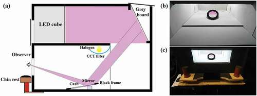 Fig. 1. Experimental setup: (a) overall configuration of the viewing box; (b) view from the observer’s position of the inside of the box and the specially designed bipartite 10° circular matching and reference fields composed of a mirror (reflecting light from the LEDcube) and a reference sample (illuminated by a filtered halogen), respectively. The bi-partite field was physically elliptically shaped, with the ellipse shape tuned to the tilt angle and observer position such that it appeared circular. (c) A chin rest was installed in front of the viewing box to fix the observer’s viewing direction.