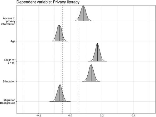 Figure 4. Posterior distributions of the relations between access to privacy information, sociodemographic variables, and privacy literacy.Note. Dashed lines mark the ROPE (−.05 – .05). Dark lines inside the posterior distributions represent the mean of the standardised regression coefficients (β). Gray areas under the posterior distributions mark the 95% HDIs.
