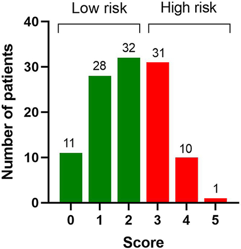 Figure 2 Risk scores of cardiovascular disease in non-obese T2DM patients with NAFLD.