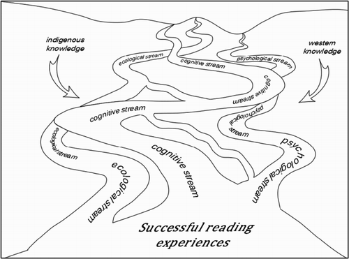 Figure 1 A Braided Rivers Approach to the integration of knowledge to facilitate children's early reading success.