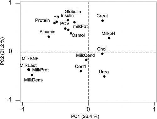 Figure 1. Results of a PCA based on the blood components and the milk composition. The percentage of total variance accounted for by each of the first two components (PC) is shown in parentheses.
