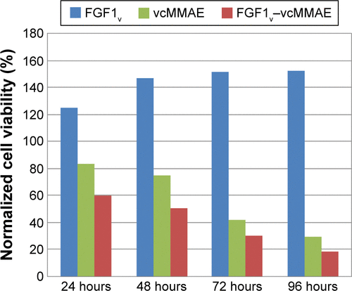 Figure S2 Time-dependency of FGF1V–vcMMAE cytotoxicity.