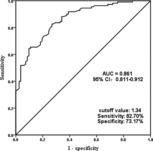 Figure 2. Receiver-operating characteristic (ROC) curves verified the clinical diagnostic value of miR-497-5p in predicting ACS.